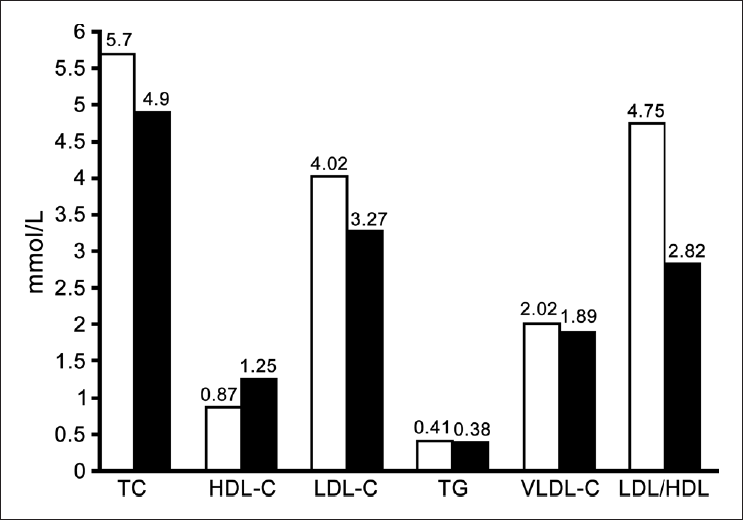 Serum lipid parameters concentration in mmol/L of hypothyroid group (White bars) and normal control group (Black bars)