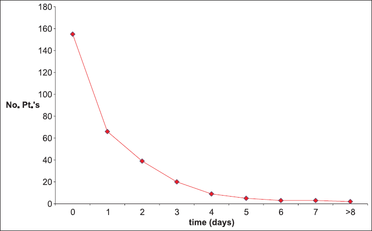 Time (in days) between surgical excisions (horizontal) compared to the number of patients (vertical)