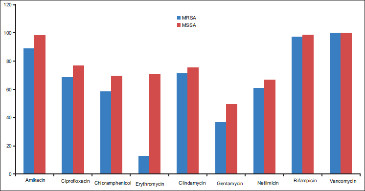 Frequency in percentage of sensitive stains of MRSA and MSSA