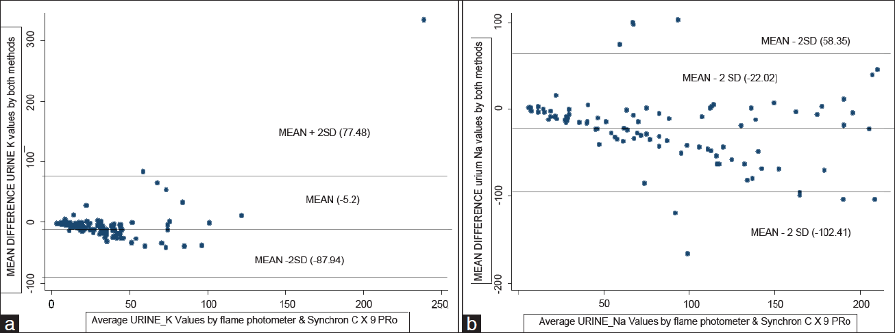 (a) Mean difference urine potassium (K) vs average urine potassium (K) values by Flame Photometer and Synchron Cx9 PRO (Bland and Altman Plot) 95% limits of agreement = mean difference ± 2 SD [77.48, -87.94] (b) Mean difference urine sodium (Na) vs average urine sodium (Na) values by Flame Photometer and Synchron Cx9 PRO (Bland and Altman Plot) 95% limits of agreement = mean difference ± 2 SD [58.35, -102.41]