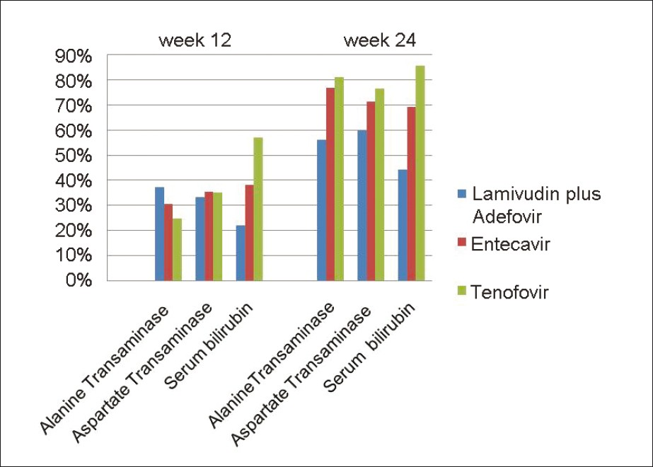 Normalization of the biochemical markers in all the three groups at week 12 and 24. Columns represent the percentage of patients whose biochemical markers have normalized after treatment. The difference was not statistically significant between the groups