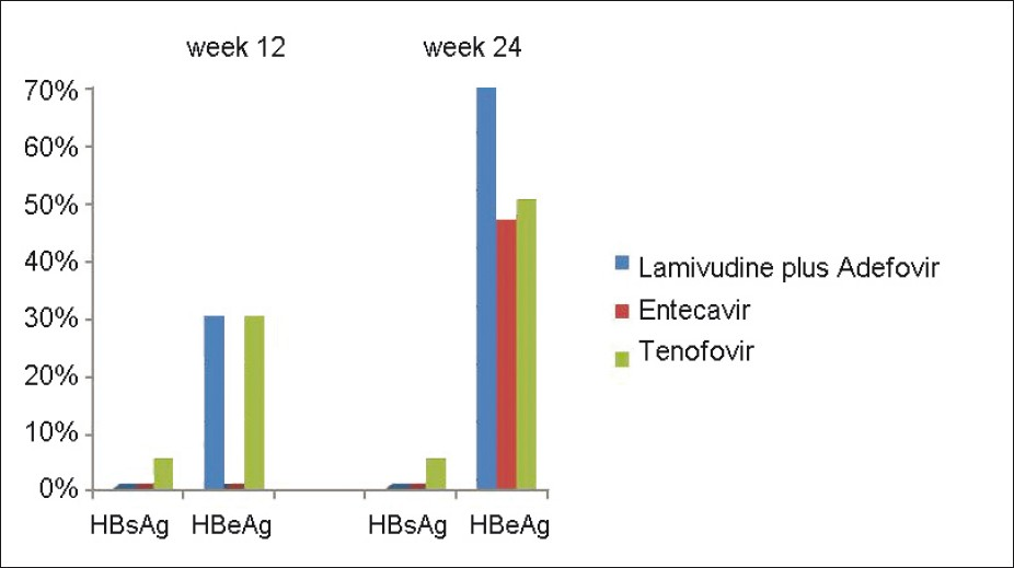 HBsAg and HBeAg seroconversion in all the three groups at week 12 and 24. Columns represent the percentage of patients who have seroconverted* after treatment. The difference was not statistically significant between the groups. (*seroconversion here means conversion from positive to negative)