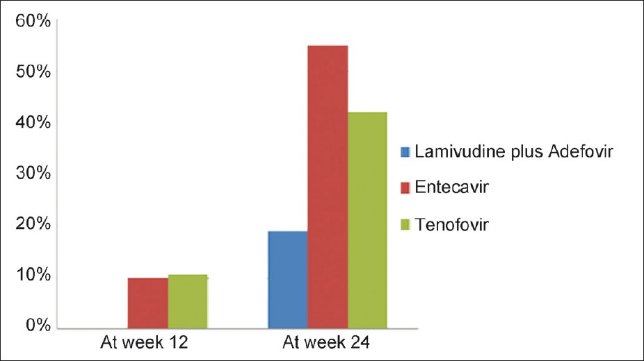 Percentage of patients with HBV DNA levels <400 copies/mL (undetectable levels) in all the three groups at week 12 and 24. None of the patients had their HBV DNA levels reduced to undetectable levels in lamivudine and adefovir group. There was no statistically significant difference between the groups.