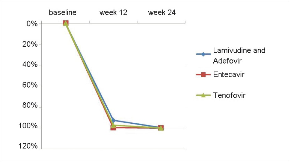 Median % decrease of HBV DNA levels from baseline in all the three groups at week 12 and 24. In the lamivudine and adefovir, entecavir and tenofovir groups, the median % decrease in HBV DNA levels from baseline were 92.73, 99.74, 97.19 and 99.57, 100 and 99.99 at 12 and 24 weeks of therapy respectively and the difference was statistically significant (Table 4).