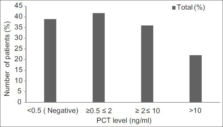 PCT assay results in group 1 patients showing the distribution of various levels