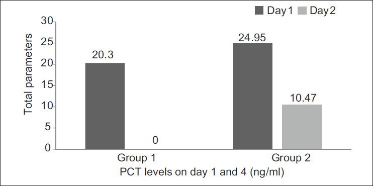 The difference of PCT levels (ng/ml) taken on days 1 and 4 between groups 1 and 2 and the changes seen over days in relation to the patient's condition