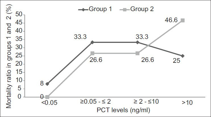 The mortality ratio between groups 1 and 2 in relation to the difference in PCT levels, which clearly shows that mortality rate is higher in the group with PCT > 10 ng/ml especially in group 2 patients