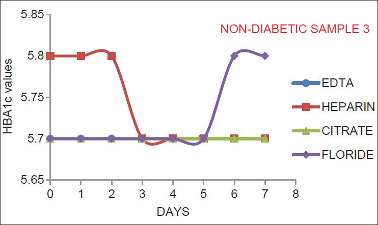 The results for healthy non-diabetic adult samples