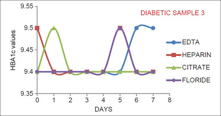 The results for adult diabetic samples