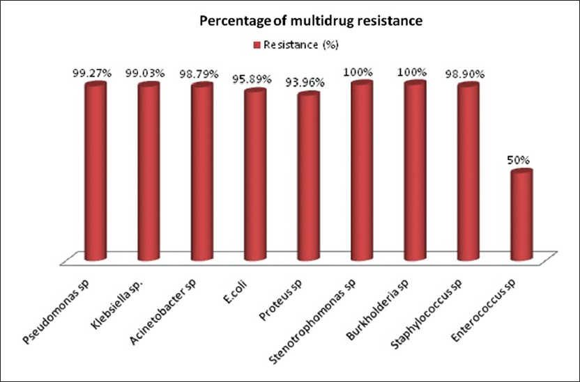 Multidrug resistance observed in isolated organisms (X-axis: Distribution of organisms; Y-axis: Percentage resistance)