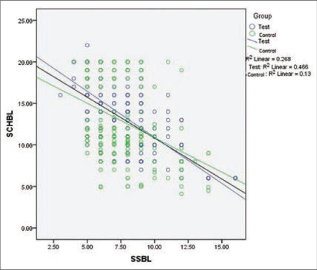 Scatter diagram showing correlation analysis between dry eye symptoms score and Schirmer's test