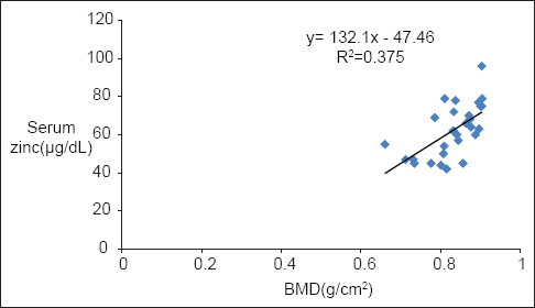 Correlation of bone mineral density with serum zinc in diabetics