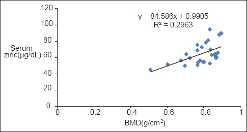 Correlation of bone mineral density with serum zinc in nondiabetics