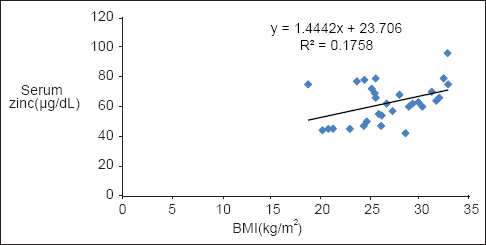 Correlation of body mass index with serum zinc in diabetics