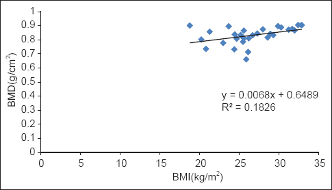 Correlation of body mass index with bone mineral density in diabetics