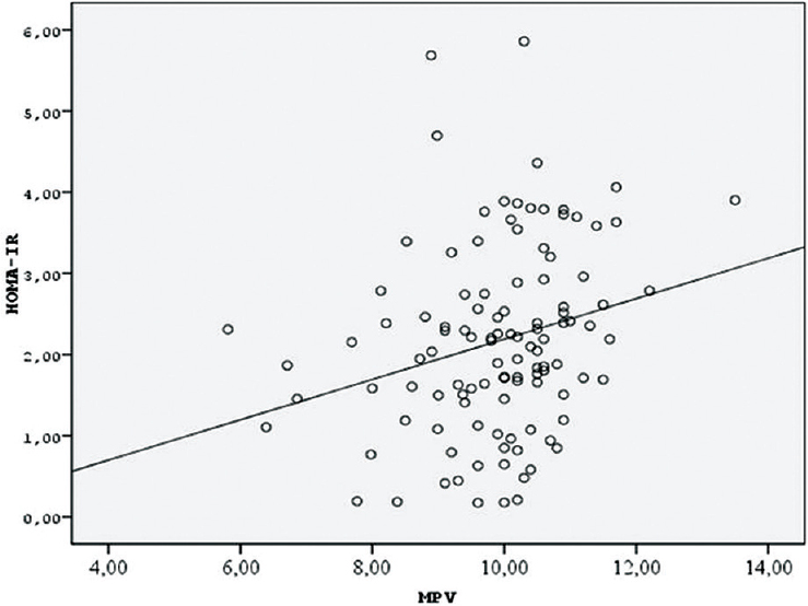 Correlation between homeostasis model assessment insulin resistance index and mean platelet volume