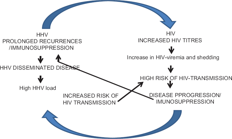 The interaction between human herpesviruses and human immunodeficiency virus