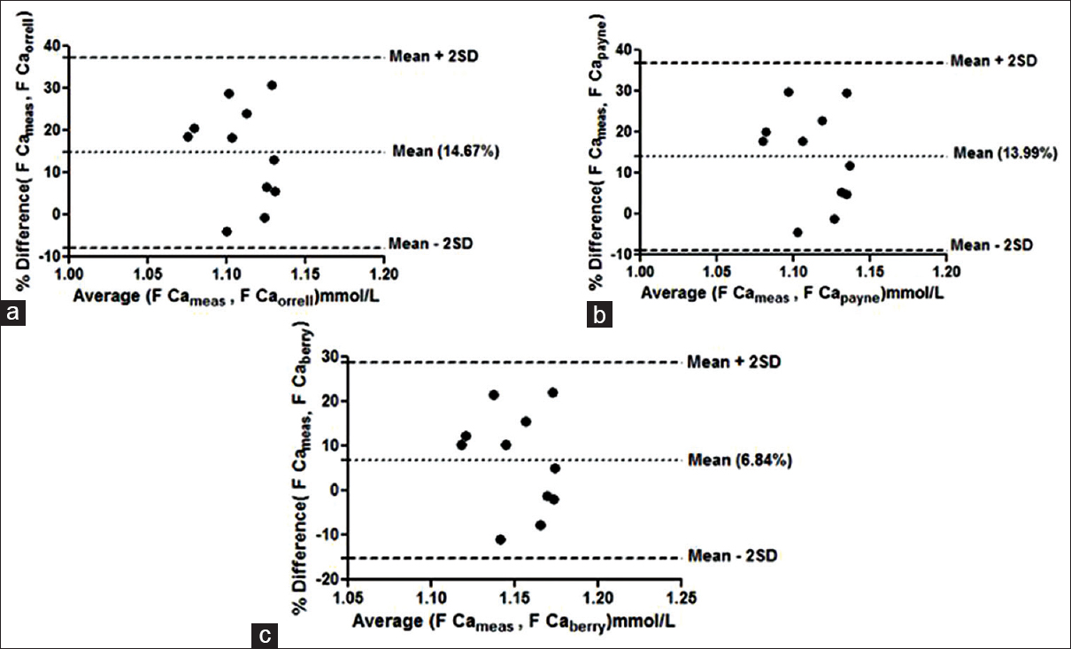 Bland–Altman plot for measured free calcium (F Cameas) and calculated free calcium by formulae given by by (a) Orrell et al. (F Caorrell), (b) Payne et al. (F Capayne), (c) Berry et al. (F Ca berry) at high albumin concentrations. Mean % bias between measured and calculated free calciumis shown in parenthesis in respective figures