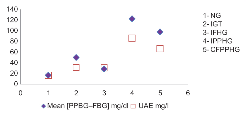 Relation of urine albumin excretion with mean (postprandial blood glucose-fasting blood glucose) in different groups