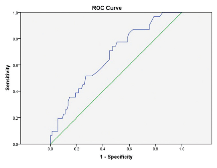 Receiver operating characteristic curve for predicting the need of using ventilator according uric acid level cutoff point