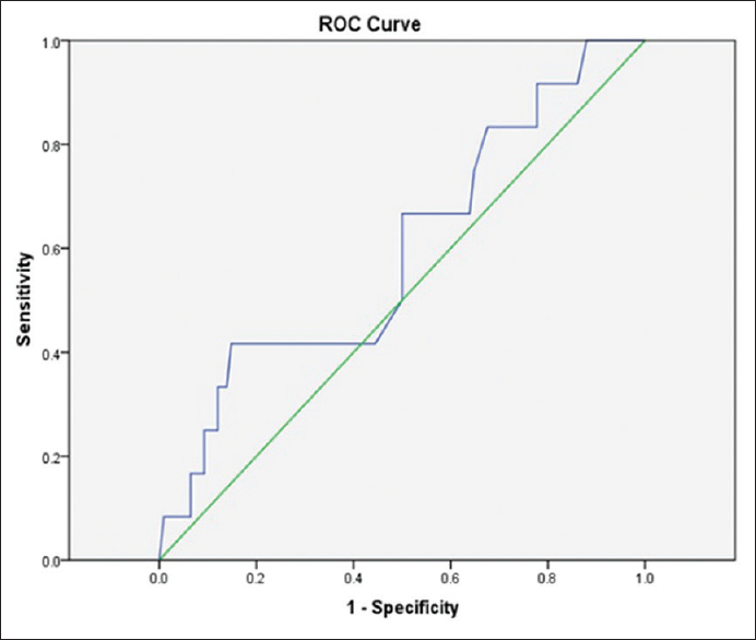 Receiver operating characteristic curve for determination of serum uric acid cutoff point to predict mortality in patients