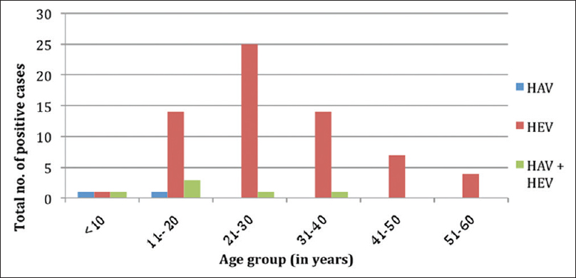Age-wise distribution of positive cases of hepatitis A virus and hepatitis E virus