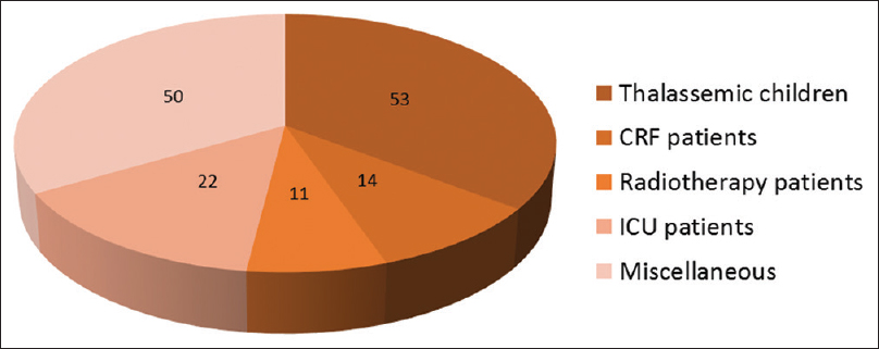 Distribution of patients according to groups in our study