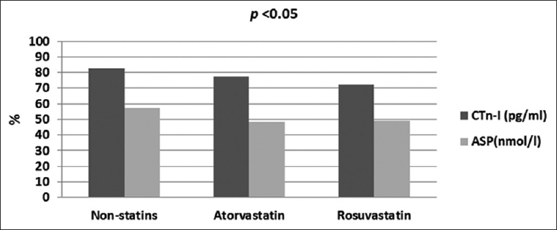 Differential effects of statins on acylation-stimulating protein and cardiac troponin-I in patients with acute myocardial infarction