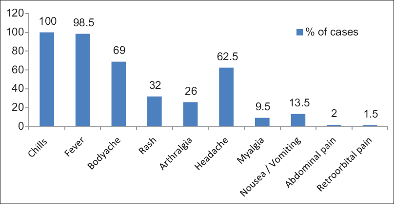 Clinical profile of the patients