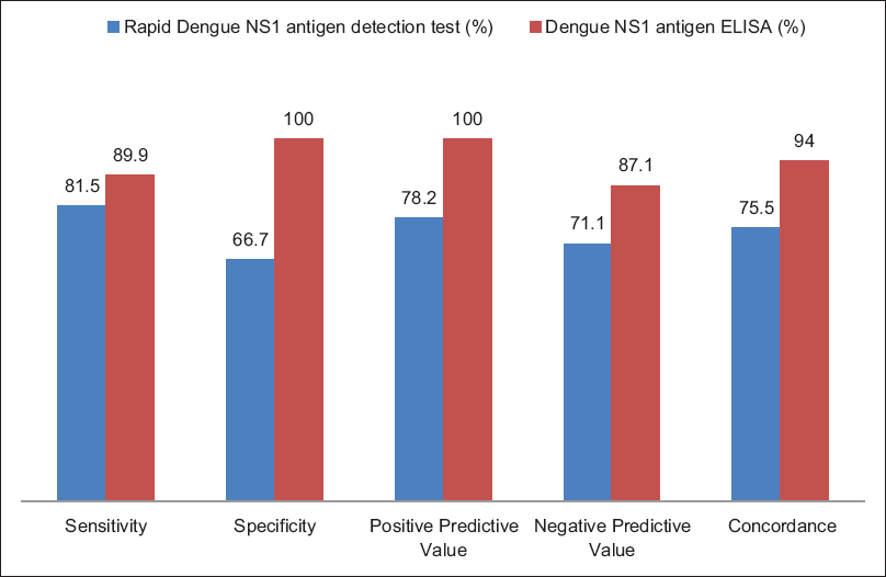 Performance of rapid and dengue nonstructural protein-1 enzyme-linked immunosorbent assay with real-time RT polymerase chain reaction as gold standard