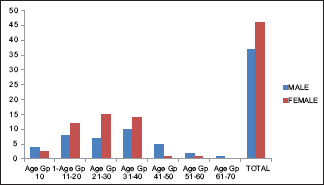 Figure showing the percentage distribution of age groups having onychomycosis infections