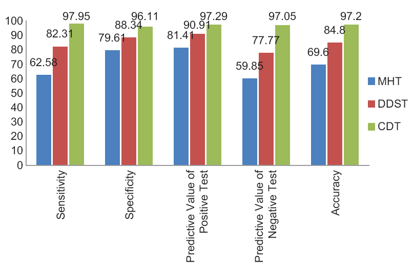 Performance parameter of different phenotypic tests for metallo-beta-lactamase production. Note: MHT = Modified Hodge test, DDST = Double-disc synergy test, CST = Combined disc test