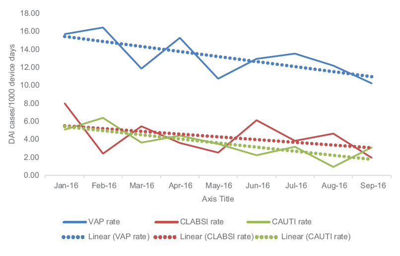 Month-wise trend of device-associated infection rates of all the Intensive Care Units taken together