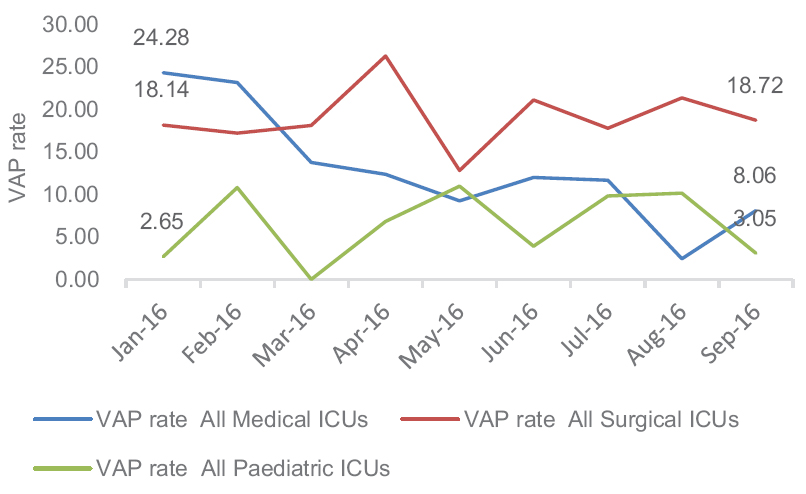 Month-wise trend of ventilator-associated pneumonia rate among all medical, surgical, pediatric Intensive Care Units