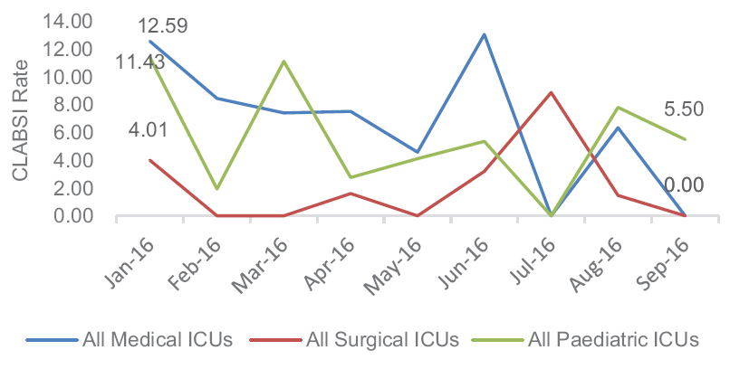 Month-wise trend of central line-associated bloodstream infection rate among all medical, surgical, pediatric Intensive Care Units