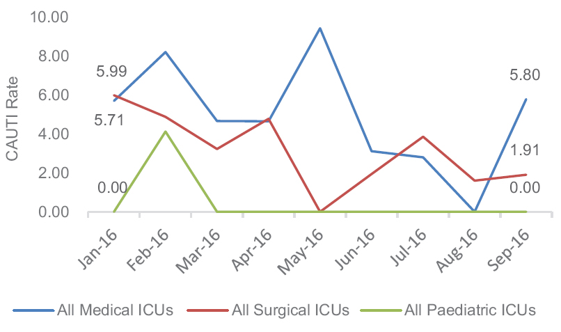 Month-wise trend of catheter-associated urinary tract infection rate among all medical, surgical, pediatric Intensive Care Units