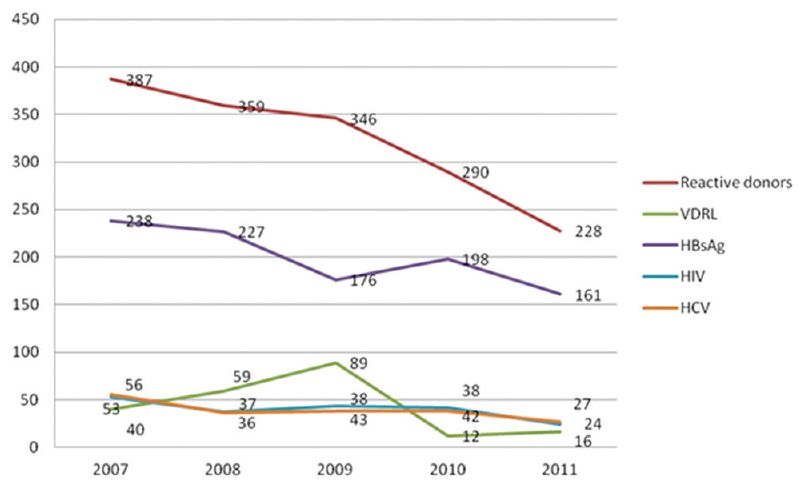 Trends in the seroprevalence of human immunodeficiency virus, hepatitis b surface antigen, hepatitis c virus and syphilis over the 5-year period