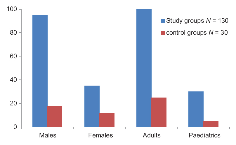 Showing age and sex distribution of study group and control group