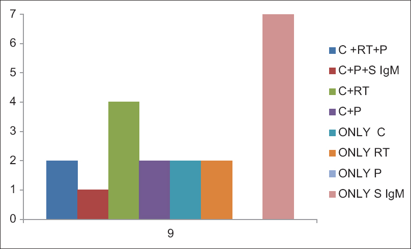 Figure showing different diagnostic methods in combination which could diagnosed the Mycoplasma pneumoniae infection. Two samples were found to be positive for culture, polymerase chain reaction, and real-time polymerase chain reaction in combination; Four samples were positive for both culture and real-time polymerase chain reaction and one sample was positive for culture, serology (IgM), and polymerase chain reaction in combination; Two patients were positive by only culture, two patients were positive by only real-time polymerase chain reaction, and seven patients were positive by only serum IgM (C = Culture, RT = Real time PCR, P = PCR, S IgM = Serum IgM)