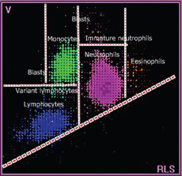 A scattergram with labeled white blood cell populations from a healthy donor. The blue dots indicate lymphocytes, green dots indicate monocytes, pink dots indicate neutrophils, and orange dots indicate eosinophils