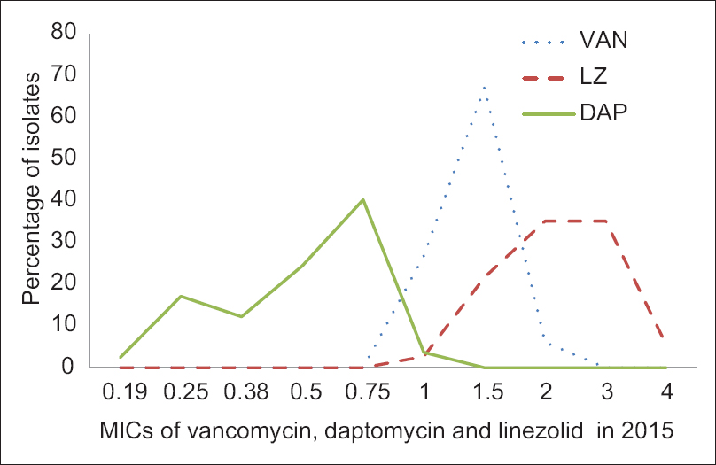 Minimum inhibitory concentrations of vancomycin, daptomycin, and linezolid in 2015