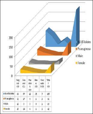 Distribution of Pseudomonas aeruginosa from Intensive Care Unit among different sexes