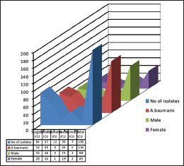 Distribution of Acinetobacter baumannii from Intensive Care Unit among different sexes