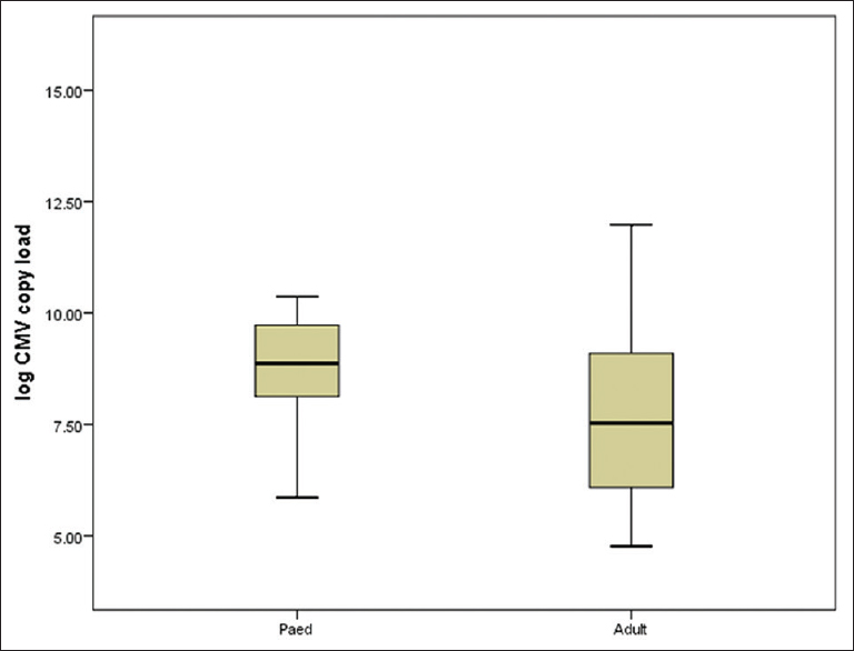 Box-plot representing median cytomegalovirus load (after log transformation) in adult and pediatric liver transplant recipients (P = 0.54)