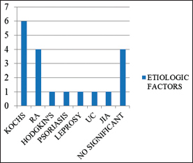 Spectrum of secondary causes of amyloidosis. RA=Rheumatoid arthritis; UC=Ulcerative colitis; JIA= Juvenile idiopathic arthritis