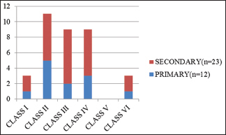 Classification of glomerular amyloid deposits shows cases predominantly in Class 2