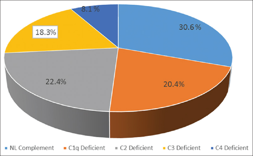 Frequency of complement components subtype among pediatric-onset systemic lupus erythematosus subjects