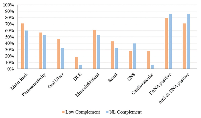 The frequency of different organ involvement in pediatric-onset systemic lupus erythematosus subjects with normal versus low complement component levels