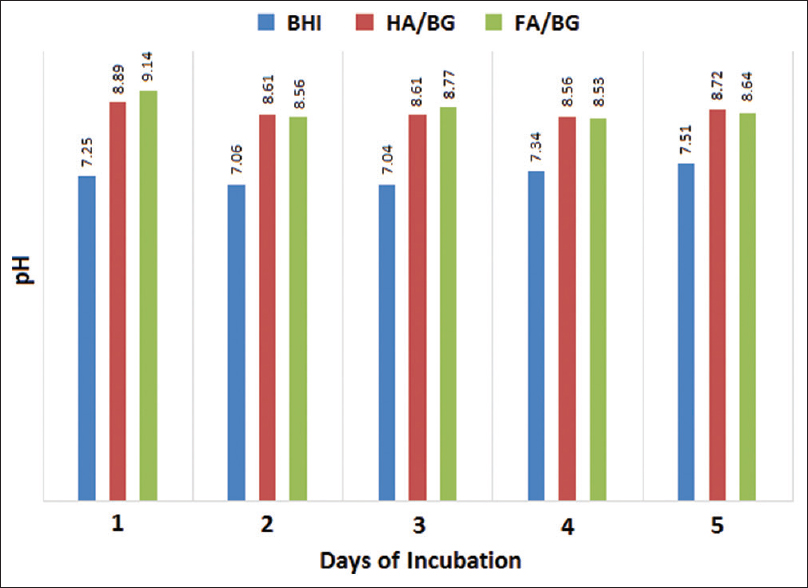 Effects of biomaterials on brain heart infusion broth medium pH