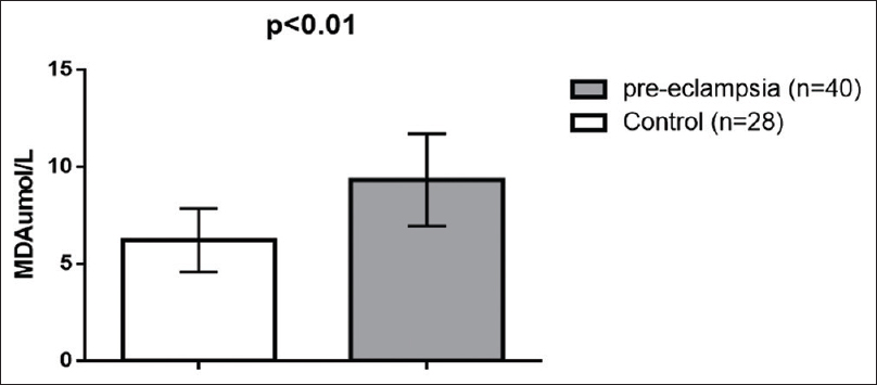 Malondialdehyde serum levels in patients with preeclampsia compared to the control